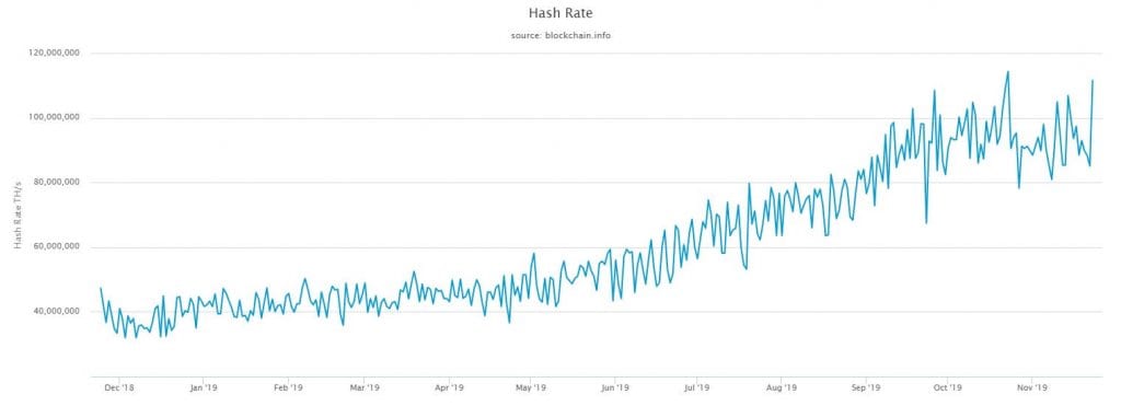 Bitcoin hash rate grafiği, kaynak: Blockchain.info