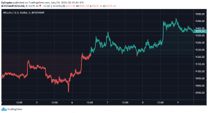 Altcoins Rally Signals Pivotal Moment For A Big Bitcoin Price Breakout