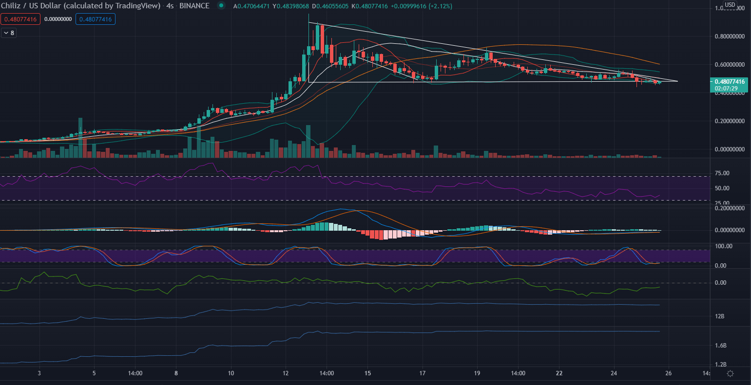 Chiliz CHZ/USD Chiliz CHZ/USD