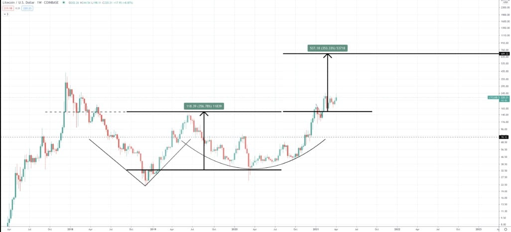 2021 litecoin tahmin