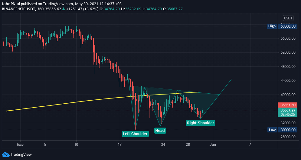 BTC Inverted HnS May 30th