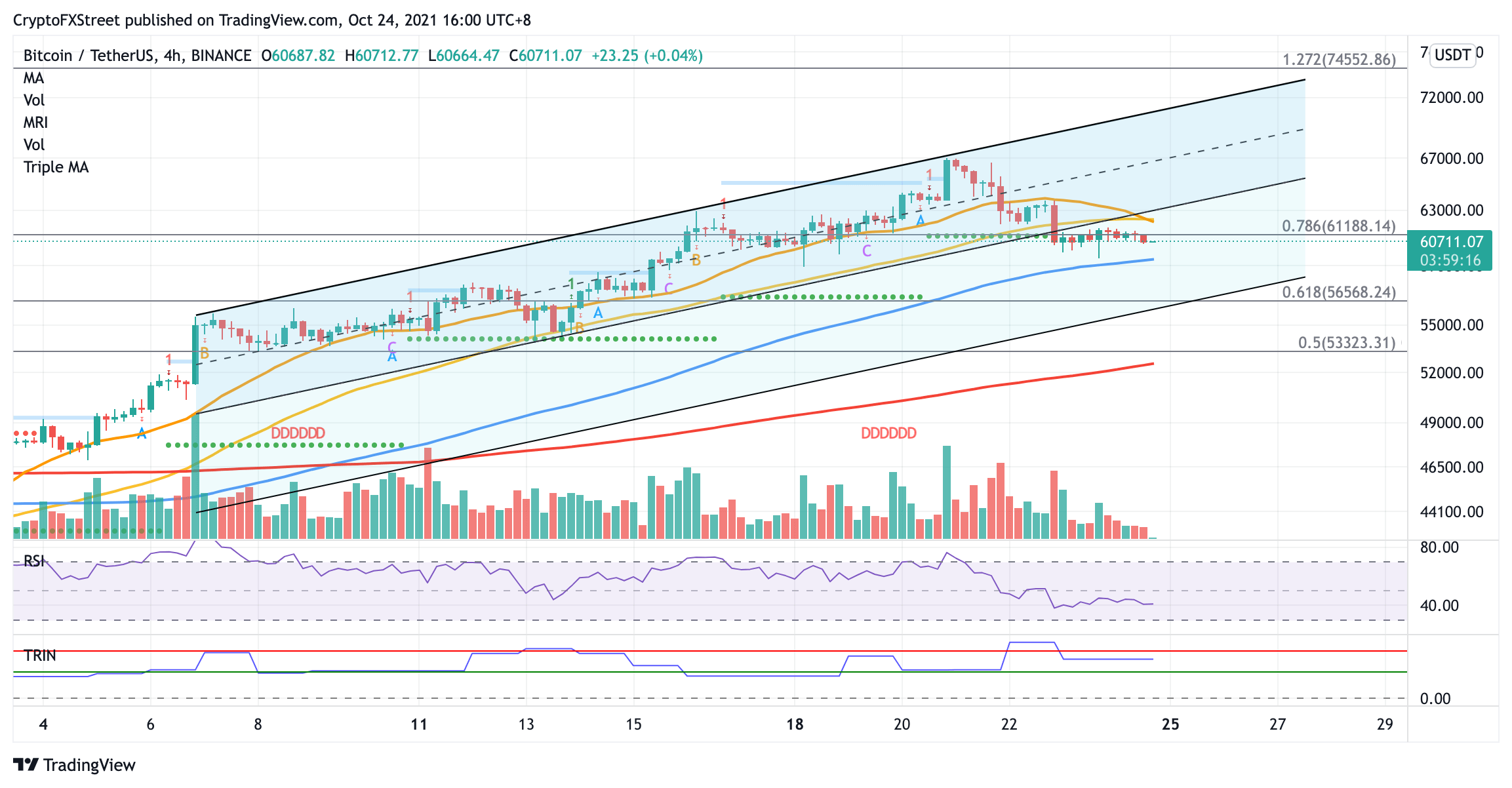 Bitcoin'de Önemli Destek Seviyesi Neresi? 1 BTCUSDT