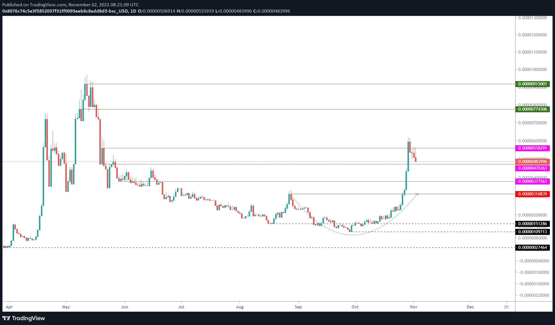 SAFEMOON/USDT 1-day chart