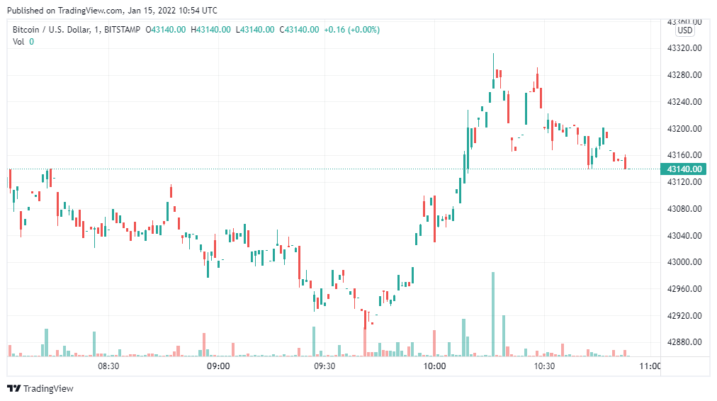 BTCUSD 2022 01 15 13 54 49