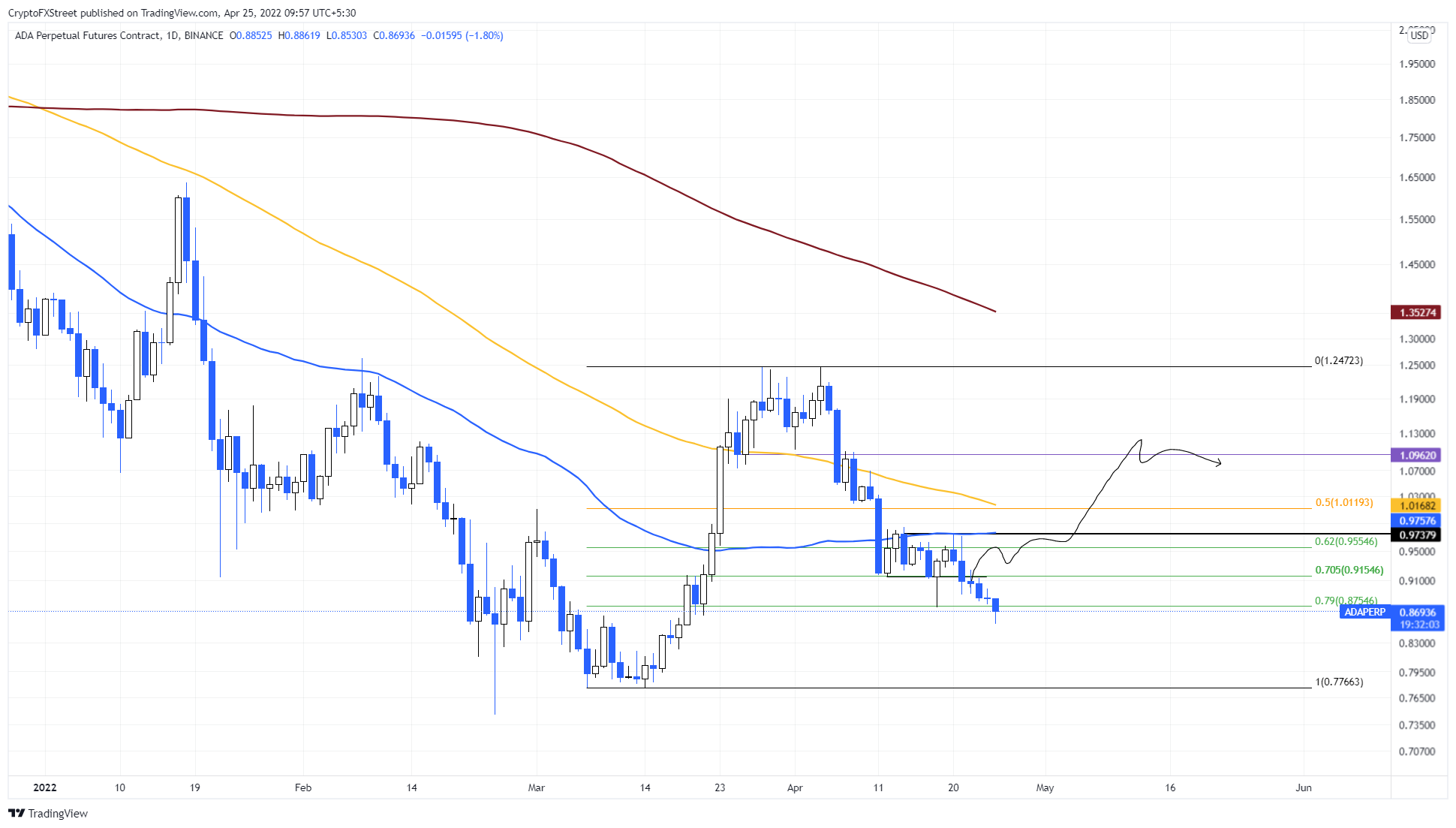 cardano fiyat grafiği