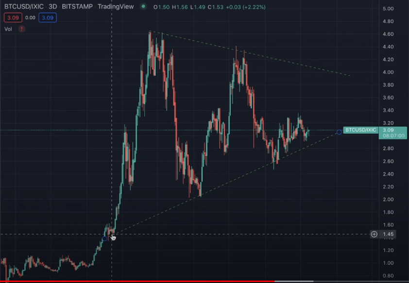 Bitcoin grafiği