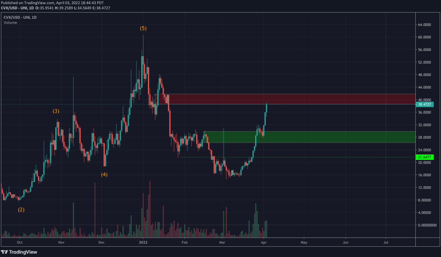 Curve Finance grafik