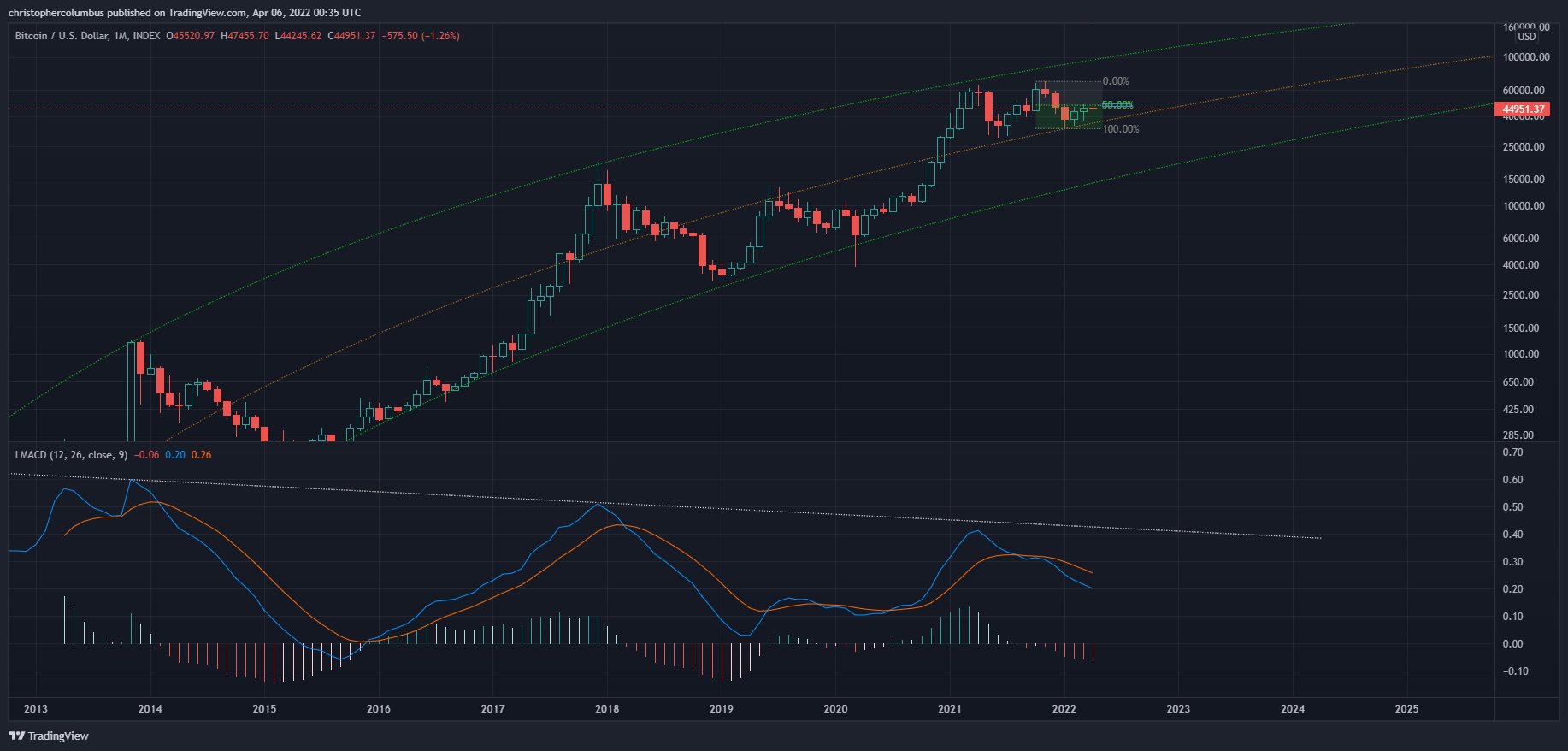 BTC grafiği