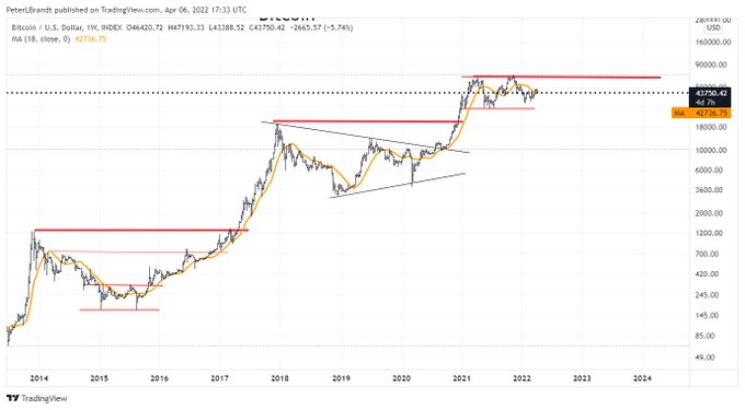 Bitcoin (BTC) grafiği