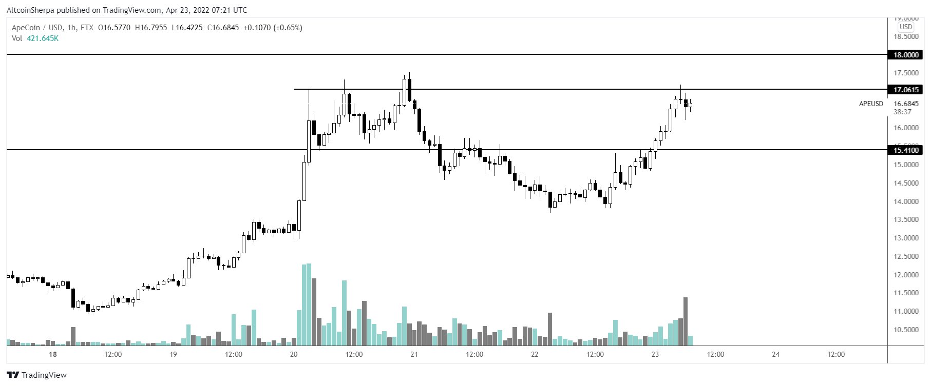 Apecoin Grafik