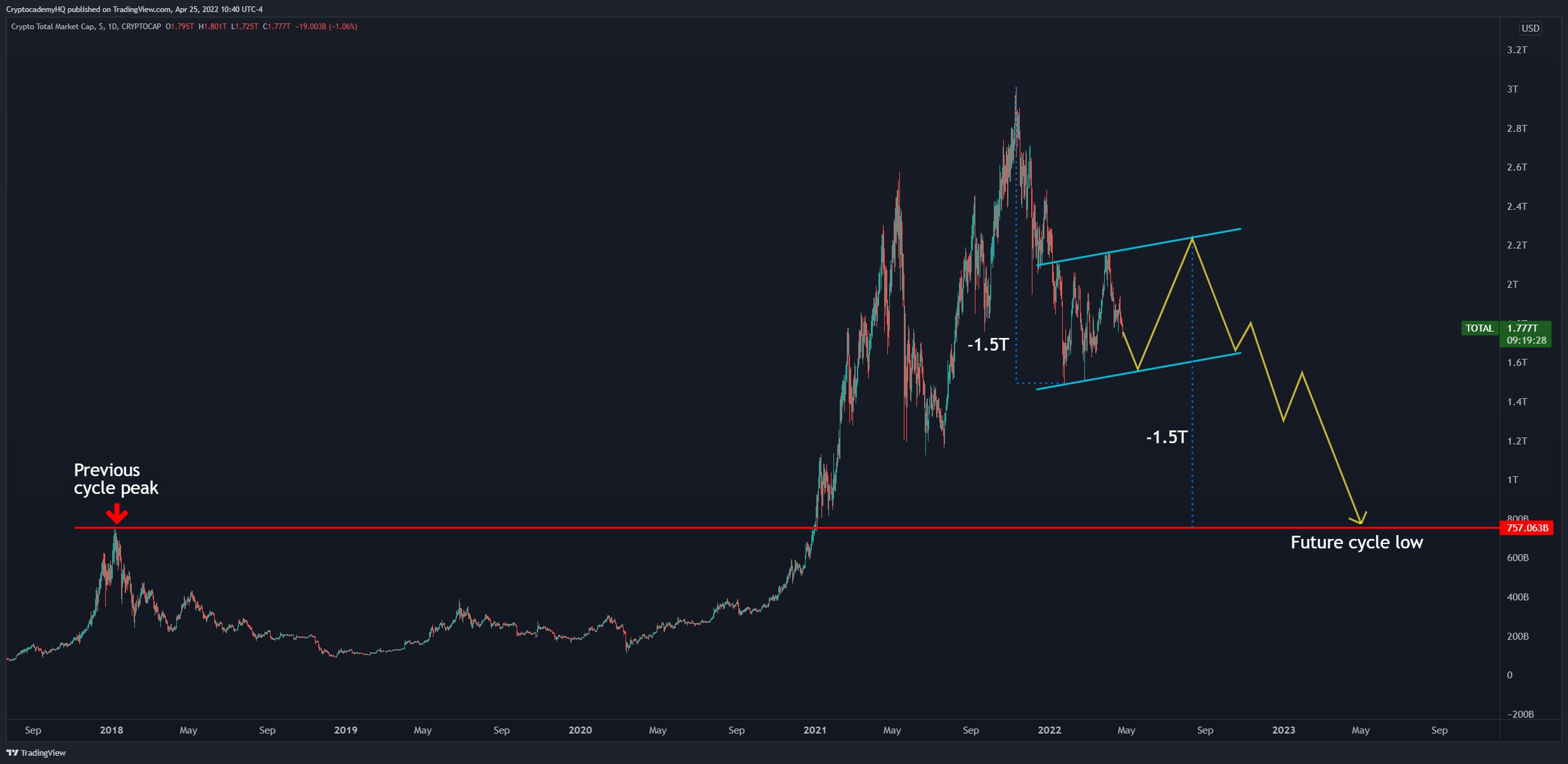 kripto para grafiği