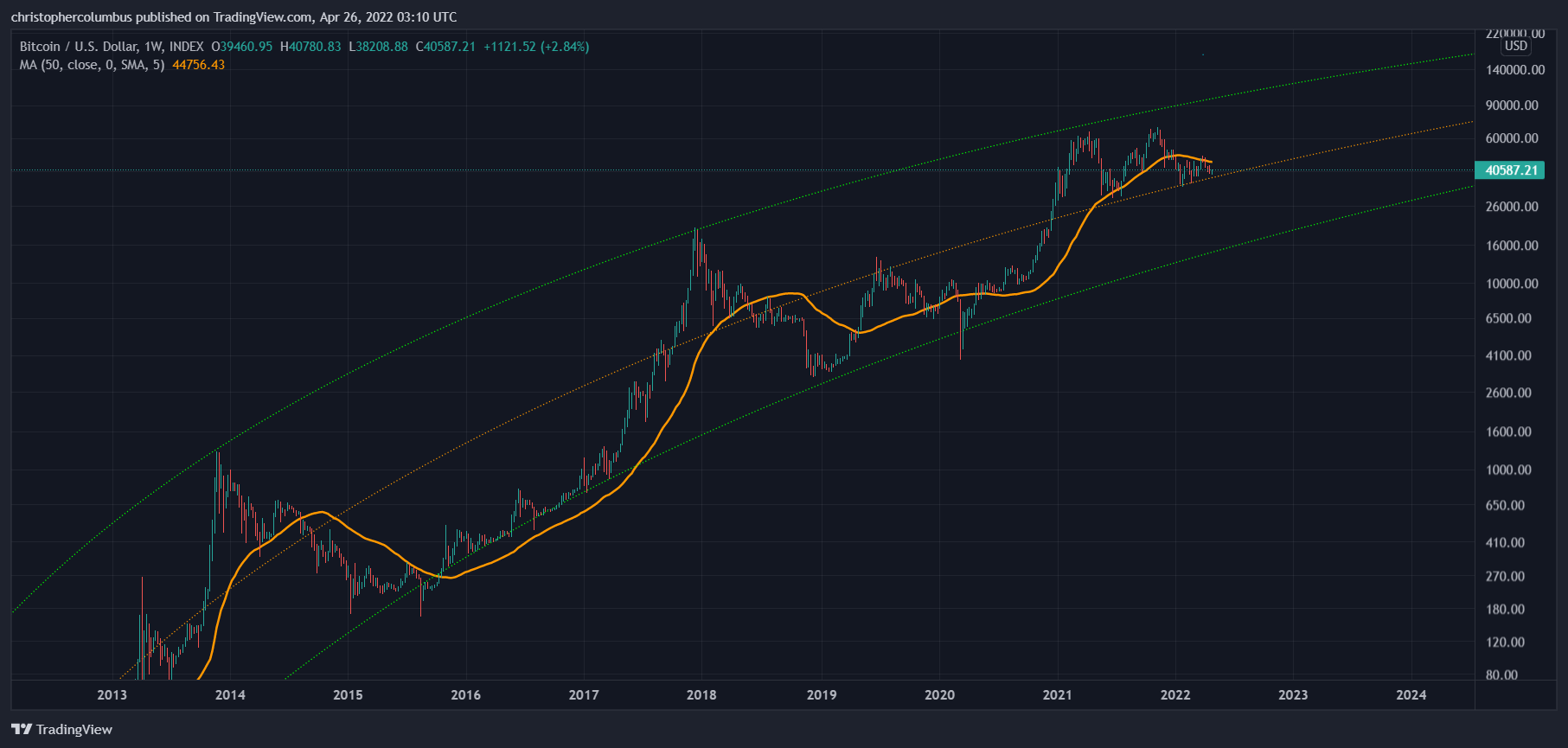 bitcoin analiz
