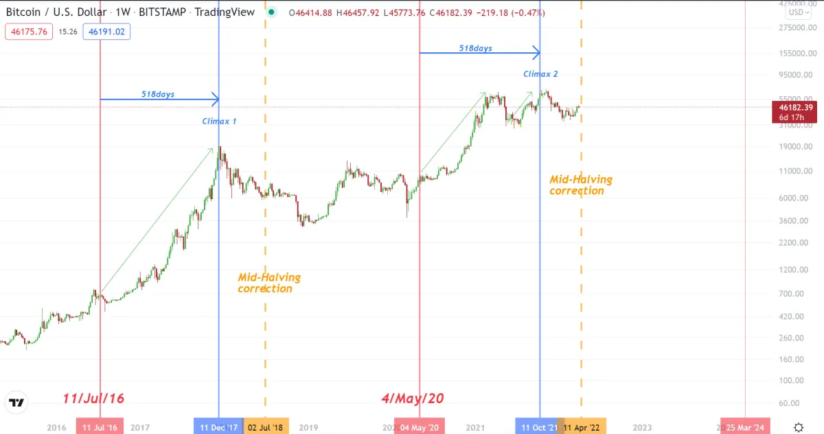 Bitcoin mid-halving