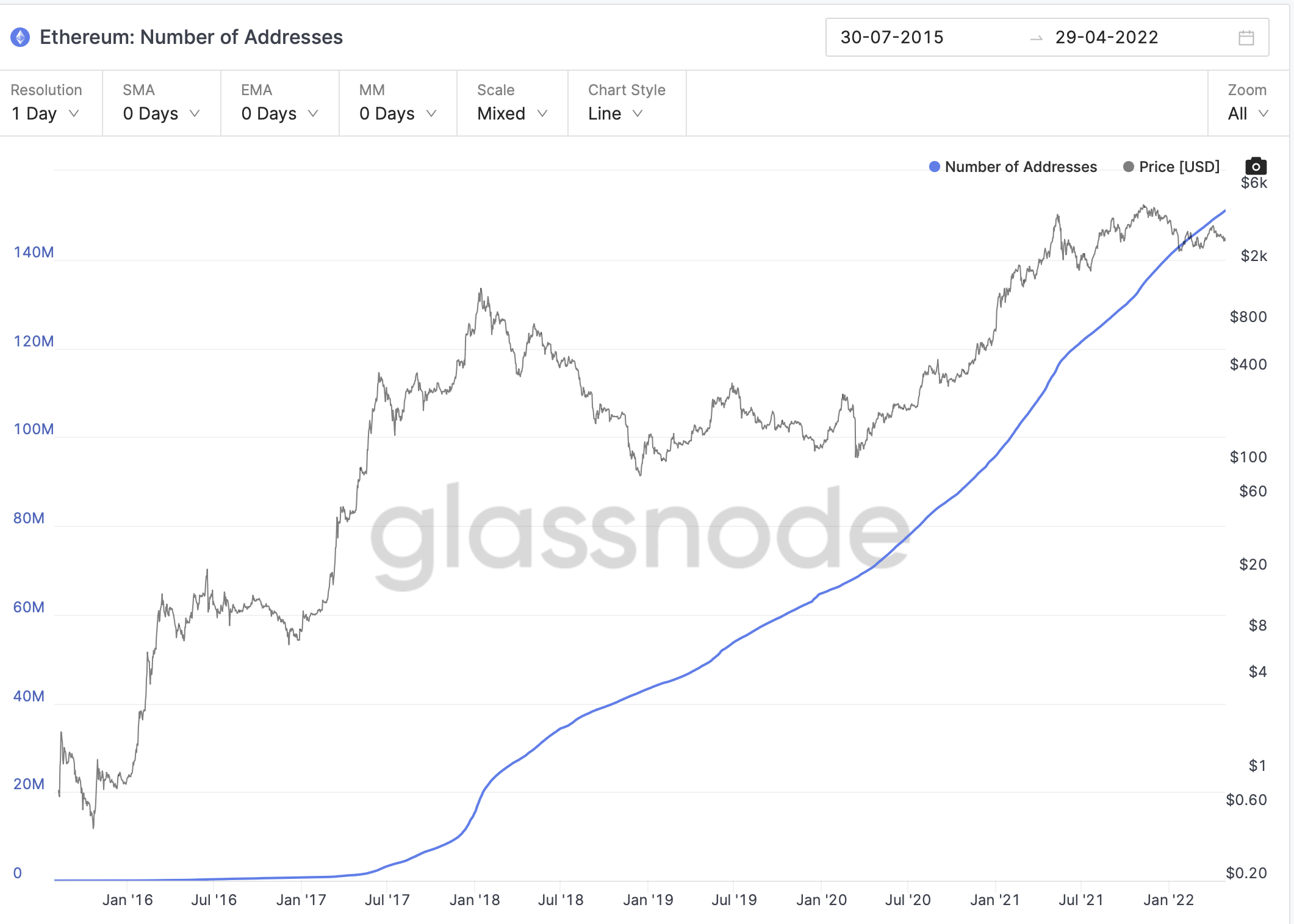 ethereum adres sayısı