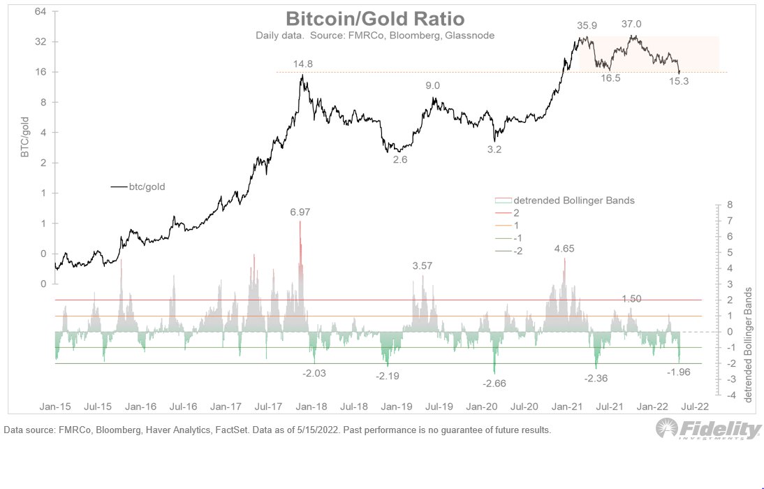 Bitcoin altın