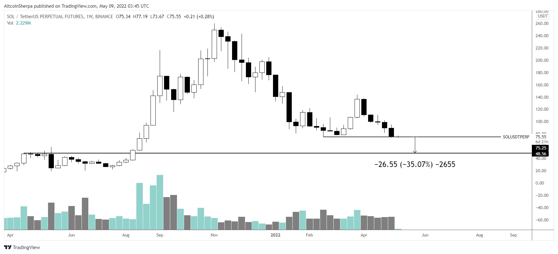 Altcoin solana analiz