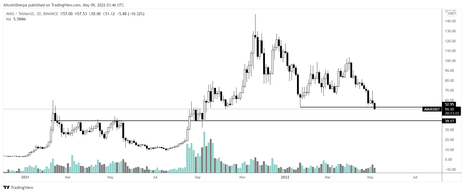 Avalanche altcoin analiz