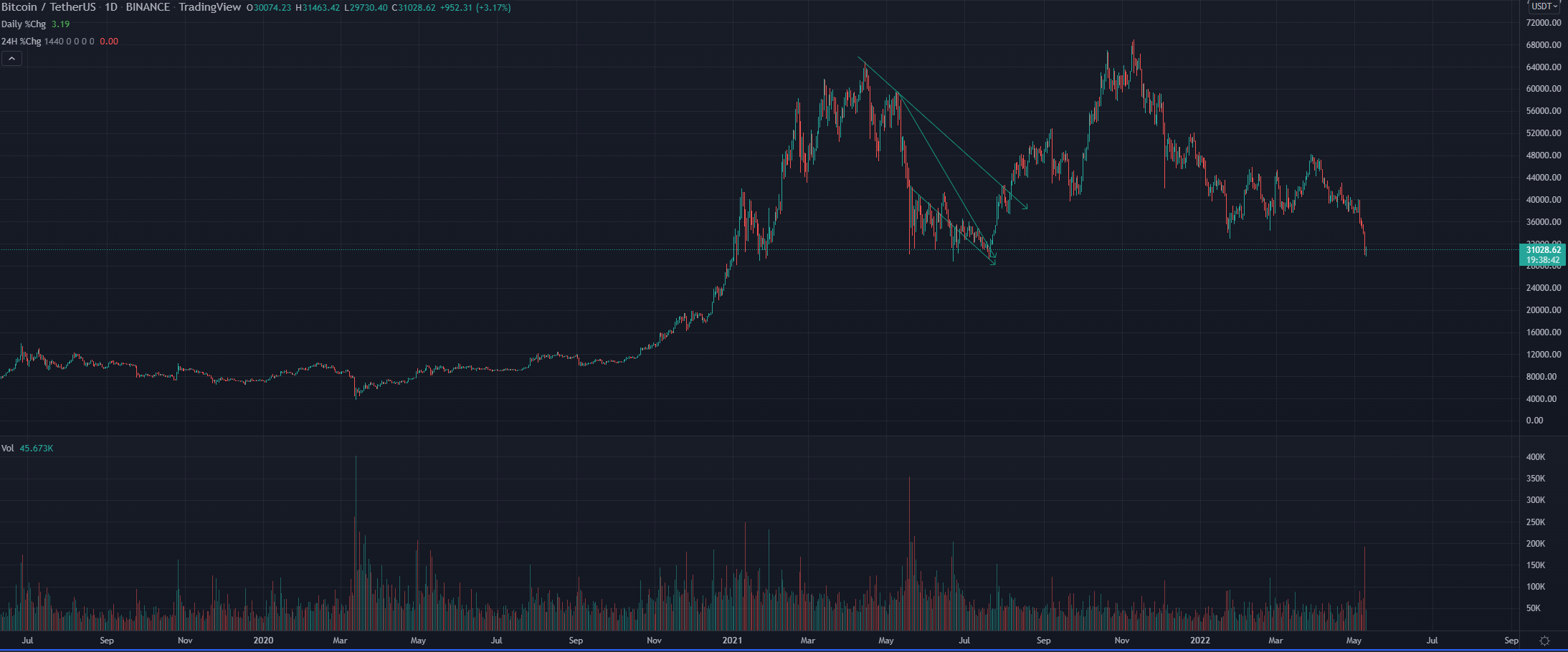 bitcoin grafiği
