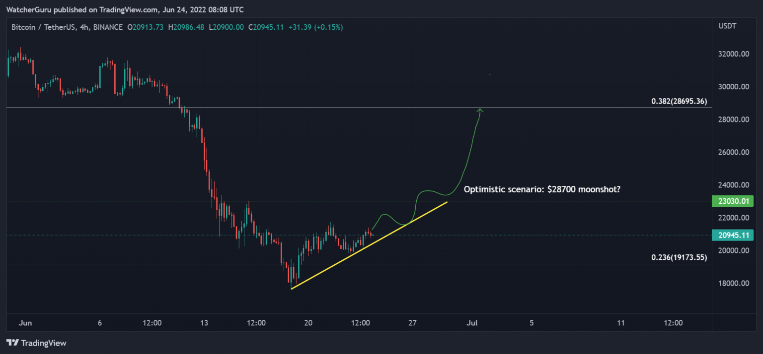 Bitcoin analizi