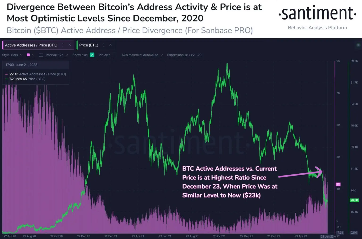 Bitcoin Santiment