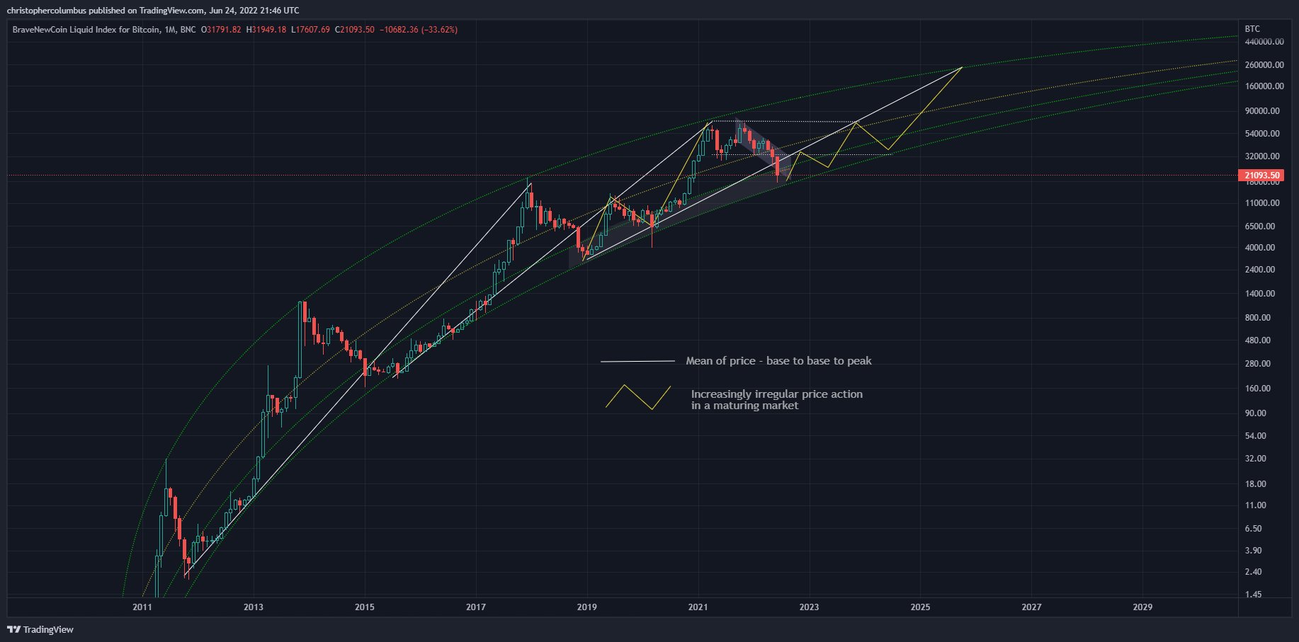 bitcoin fiyatı