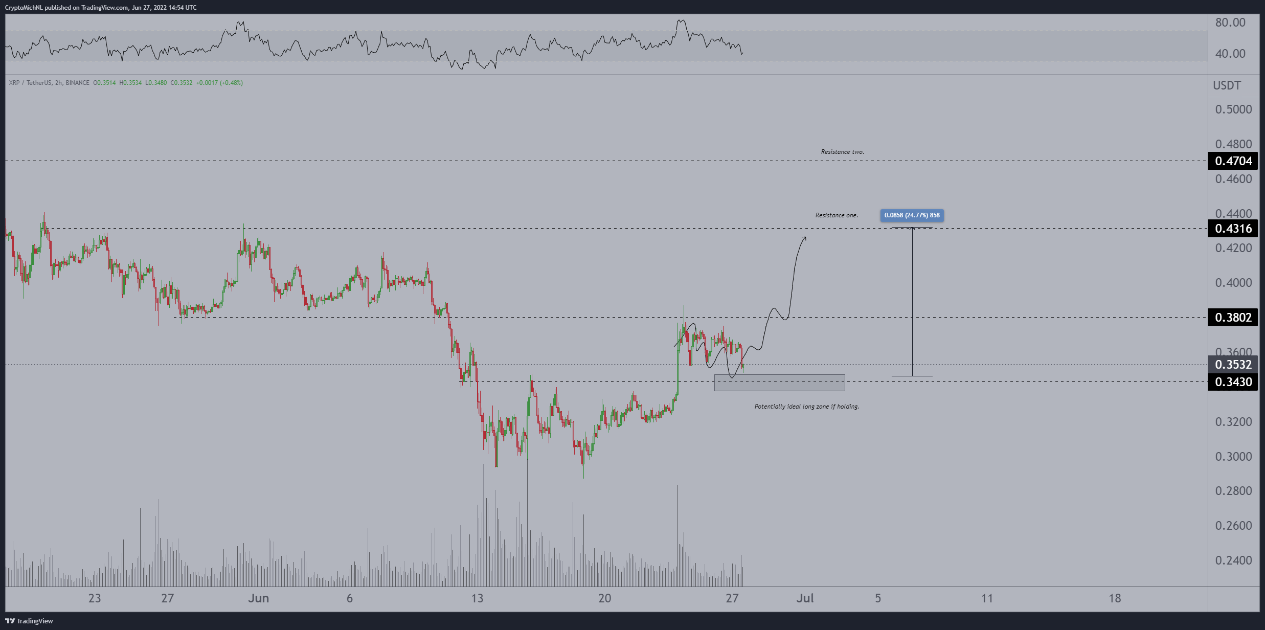 XRP analiz