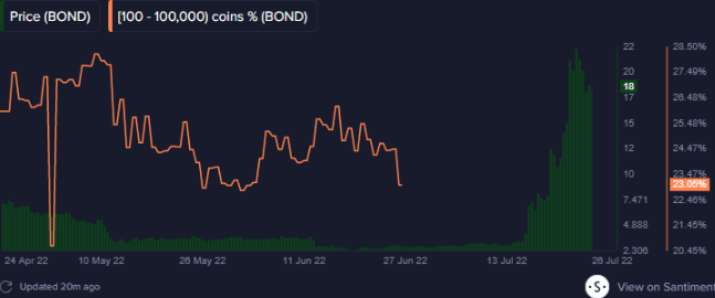 bond token