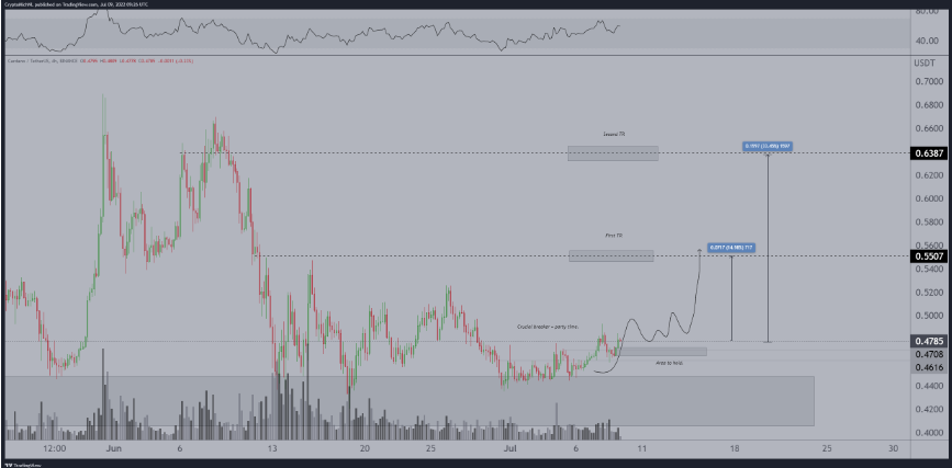 Cardano altcoin