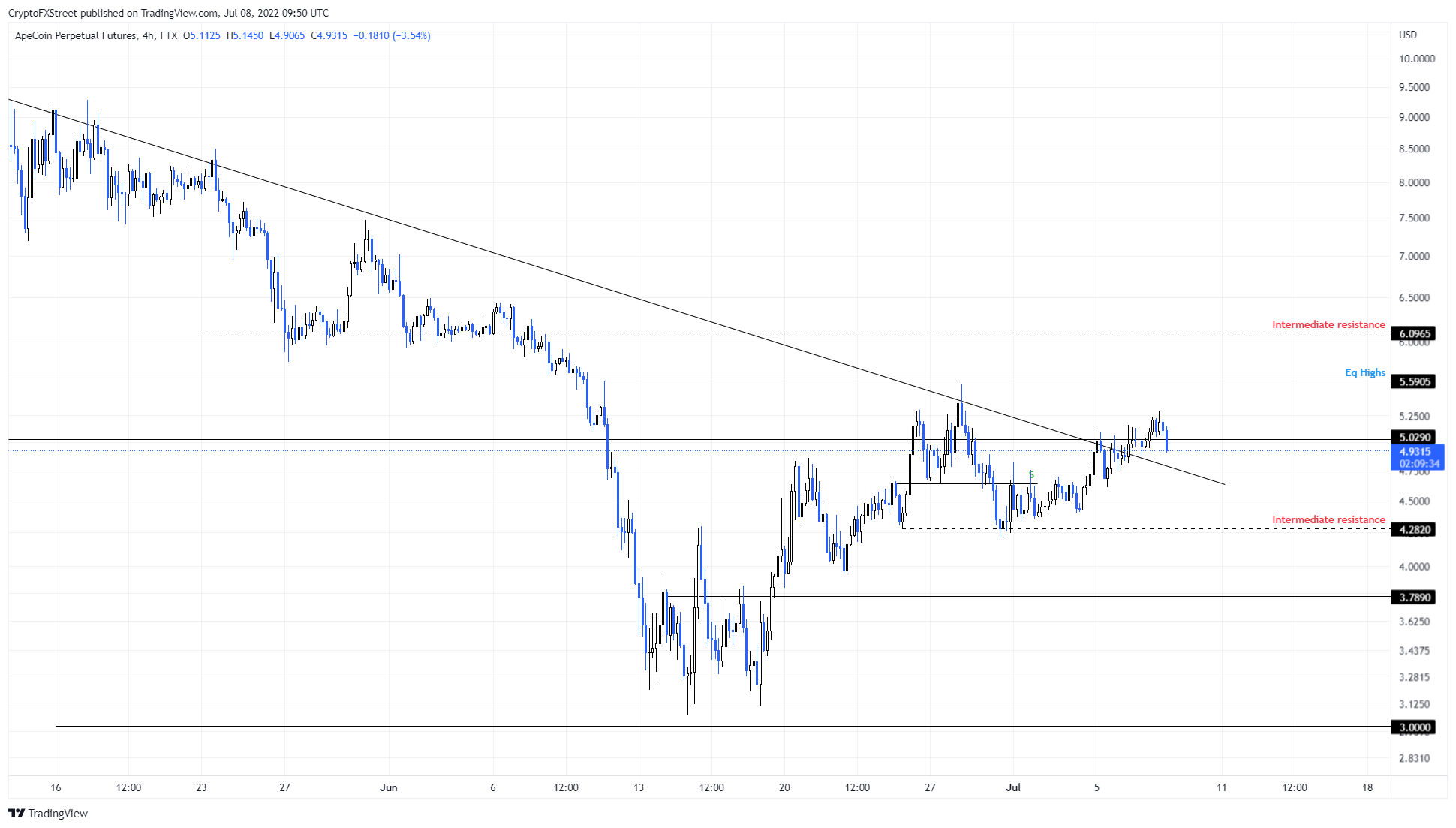 ApeCoin APE/USDT 4 Saatlik Grafik