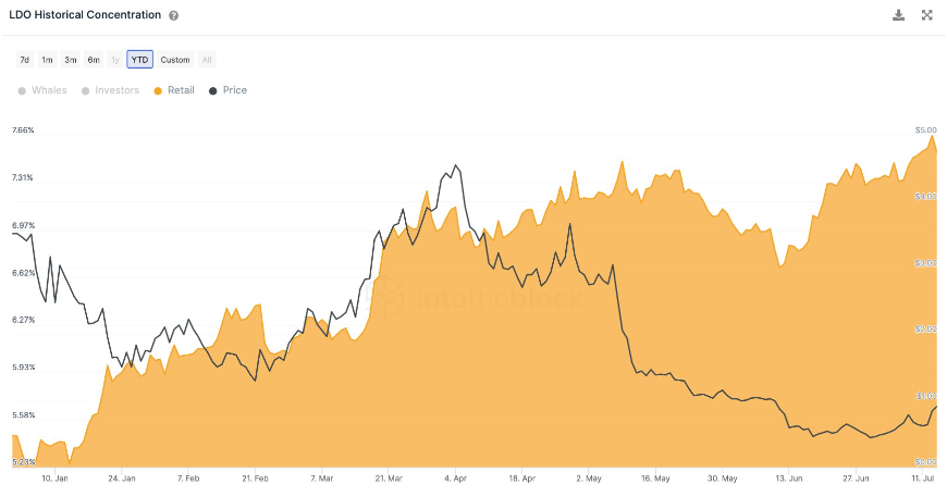 ldo token