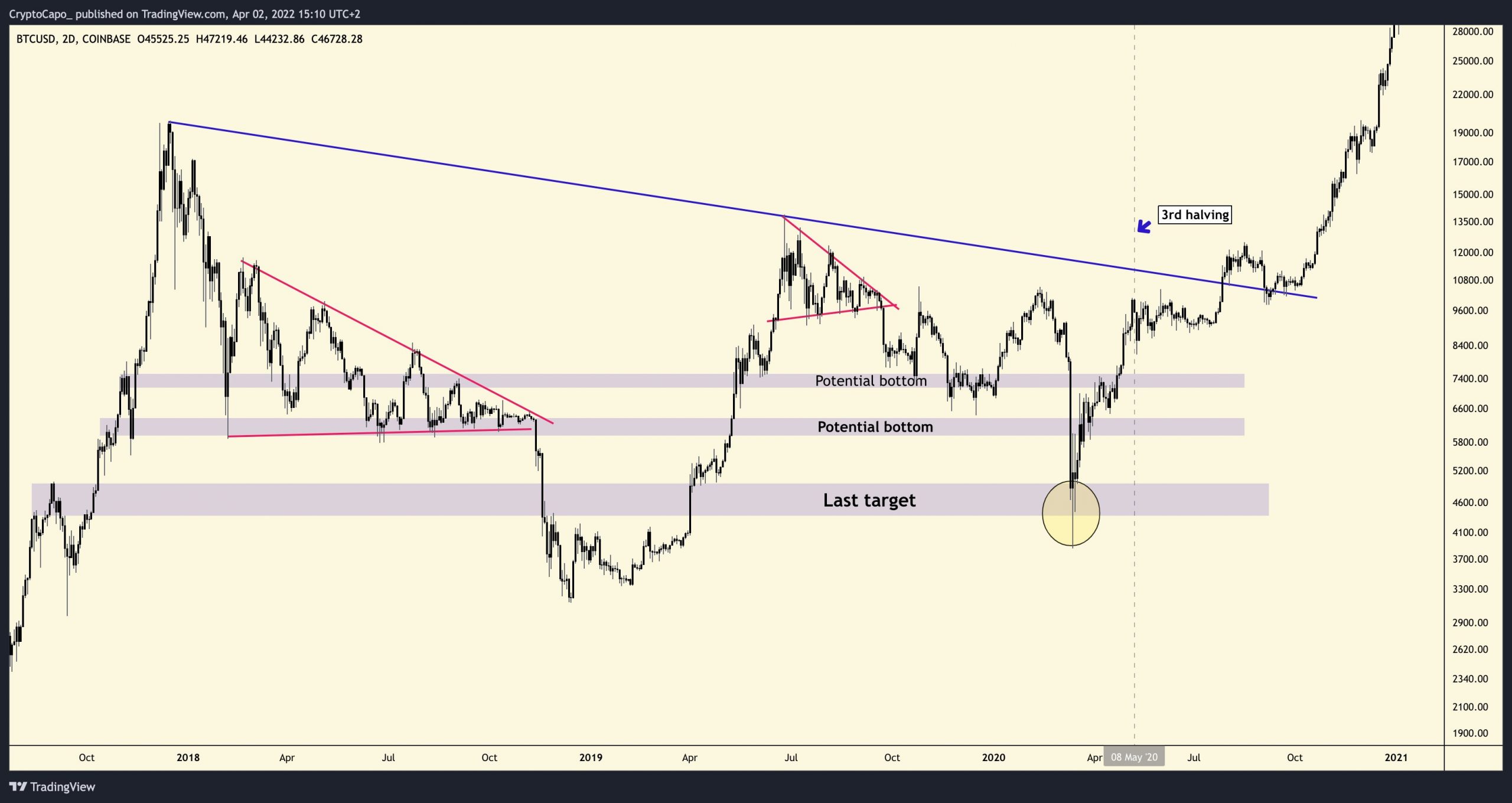 BTC usd analizi