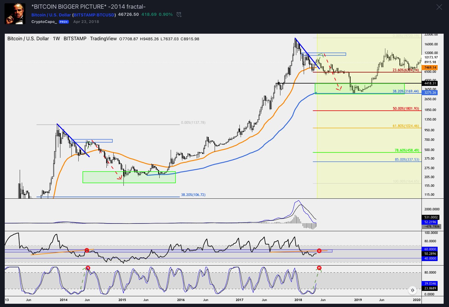 Bitcoin dolar analizi