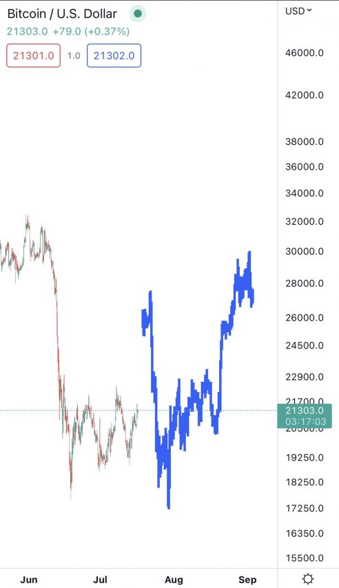 Bitcoin dolar