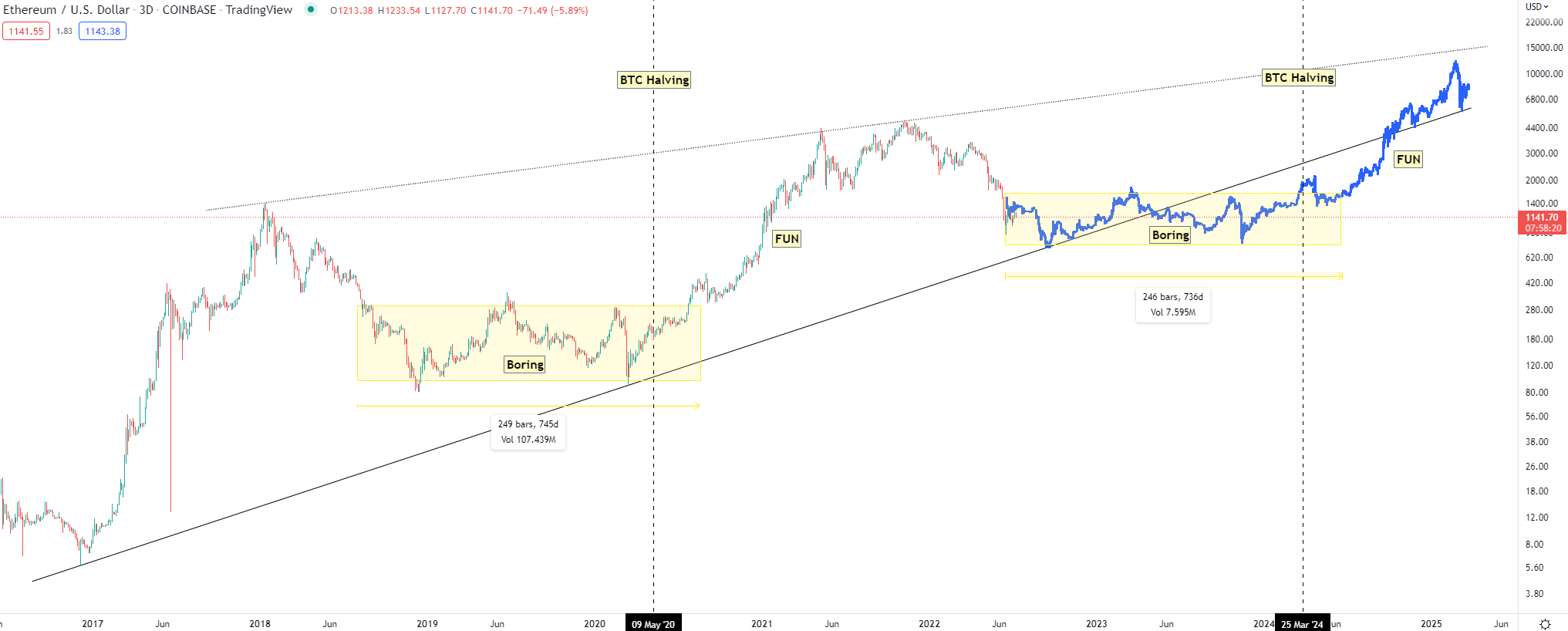 Серебро прогноз на 2024. Халвинг BTC 2024. Халвинги биткоина на графике. BTC halving 2022. Халвинги биткоина по годам.