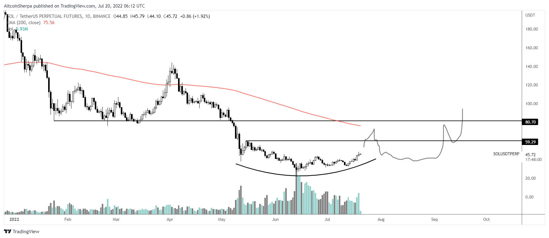 SOL altcoin