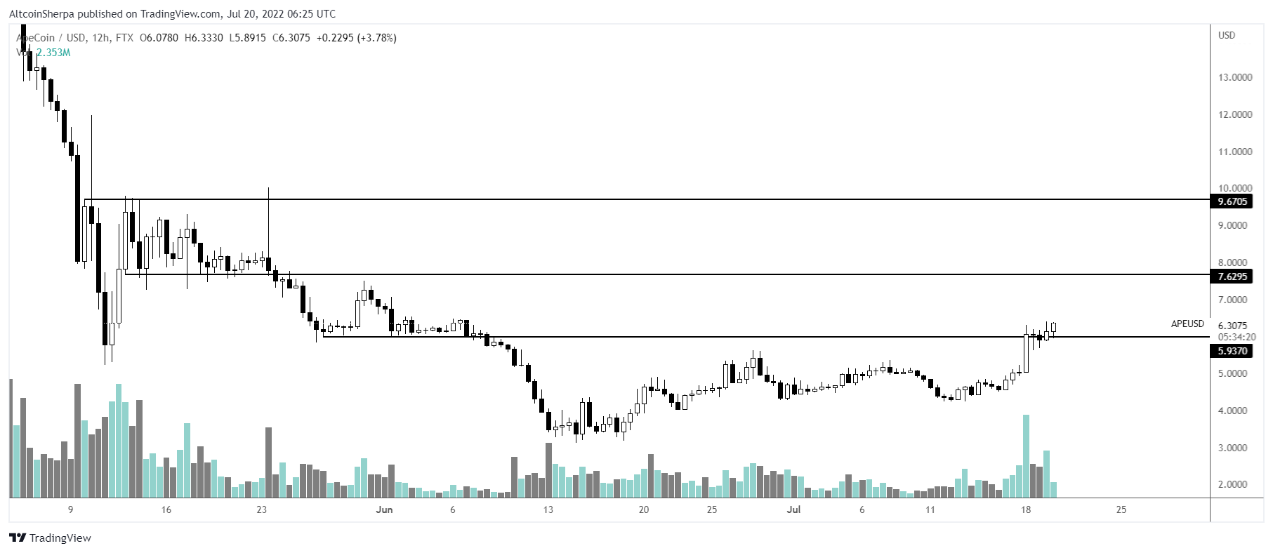 Apecoin analiz