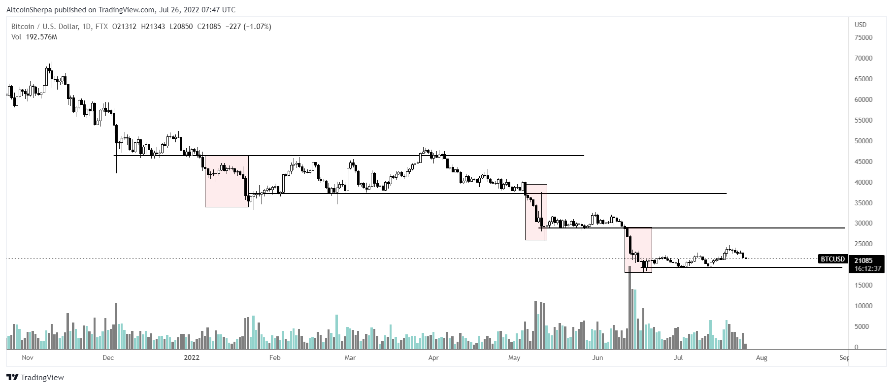 Bitcoin uyarı grafiği