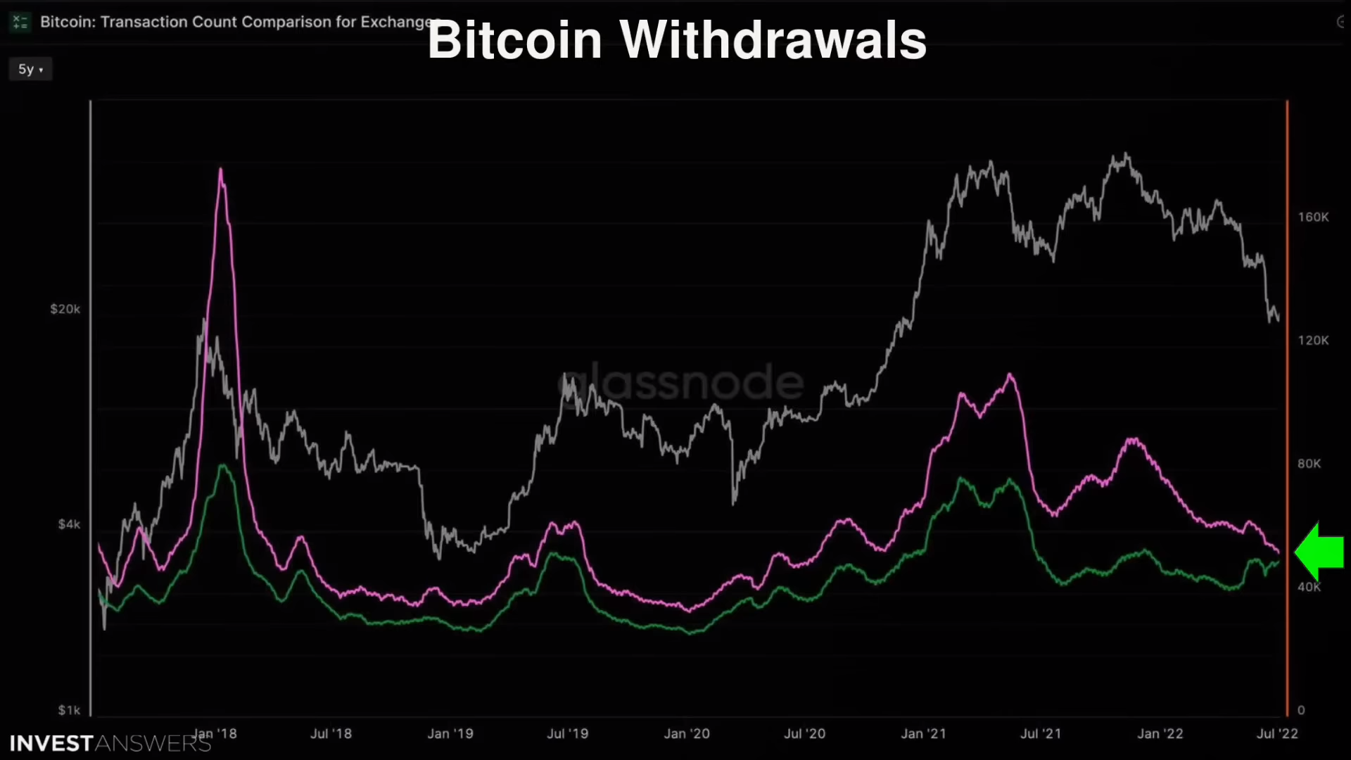 Bitcoin cüzdan haraketleri