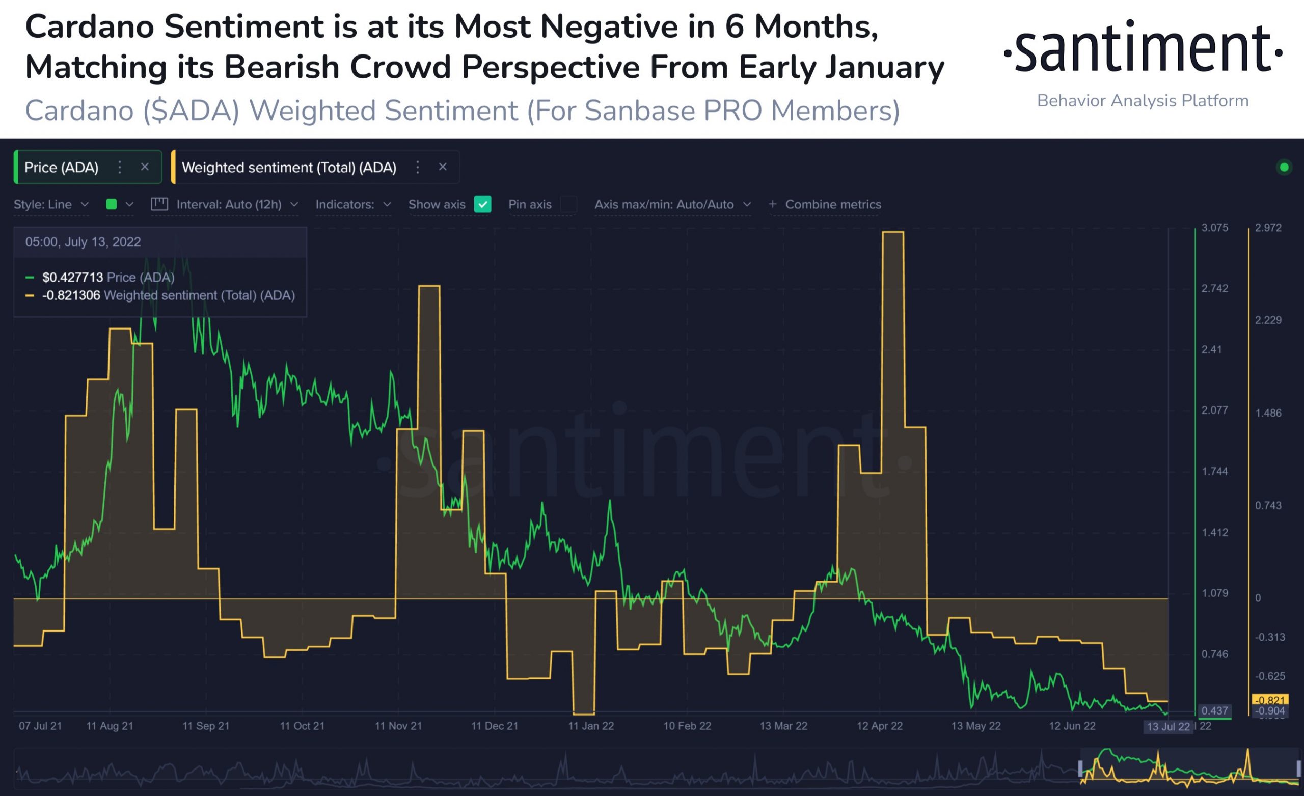 Cardano ada grafik