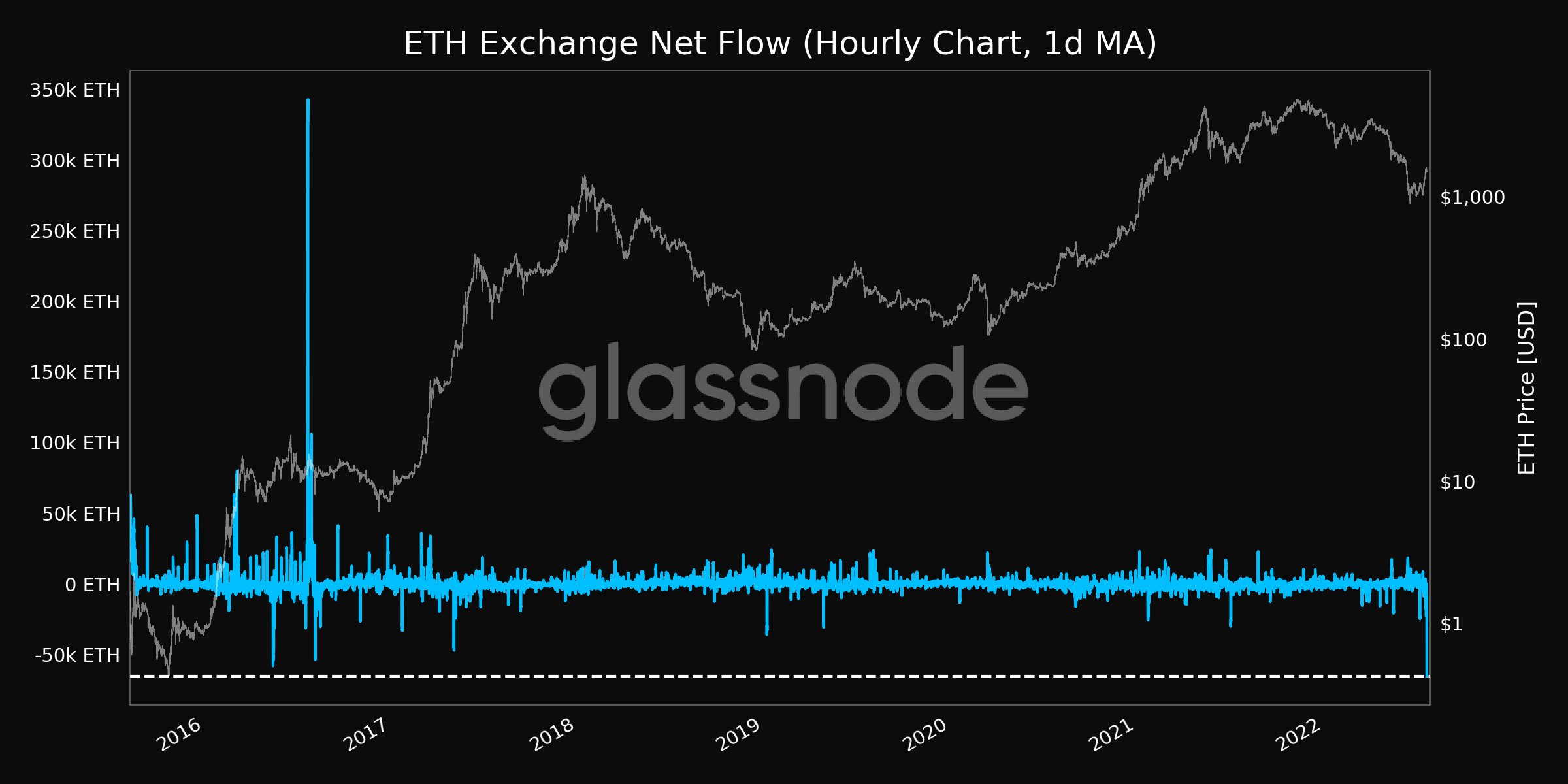 Ethereum grafiği