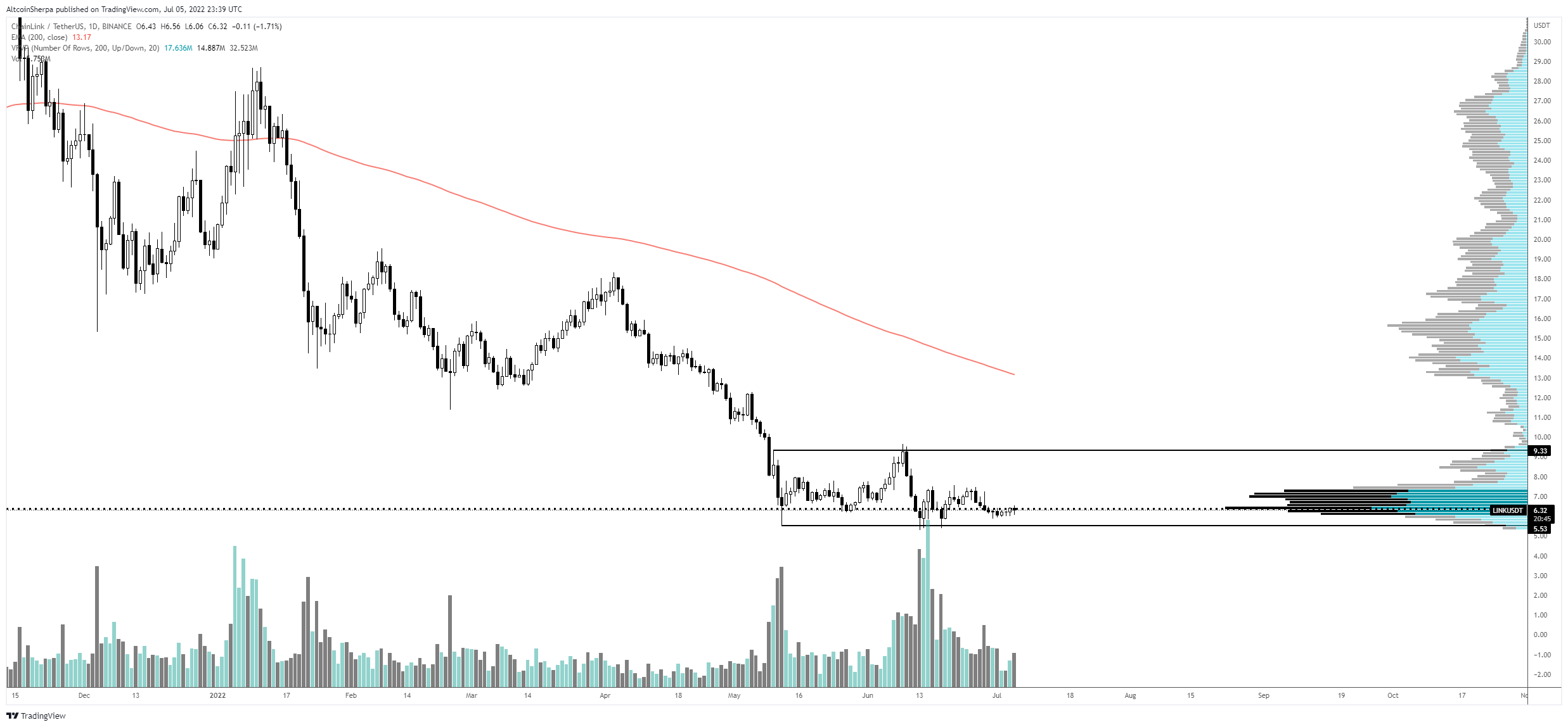 Chainlink analizi