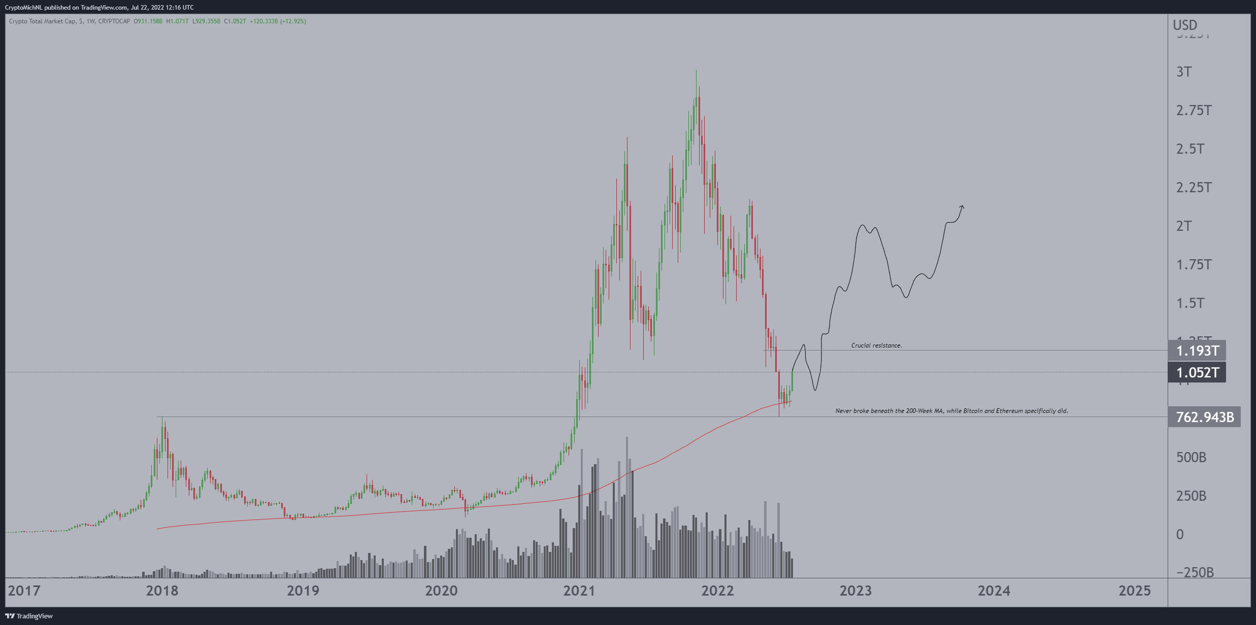 Coinmarket total cap