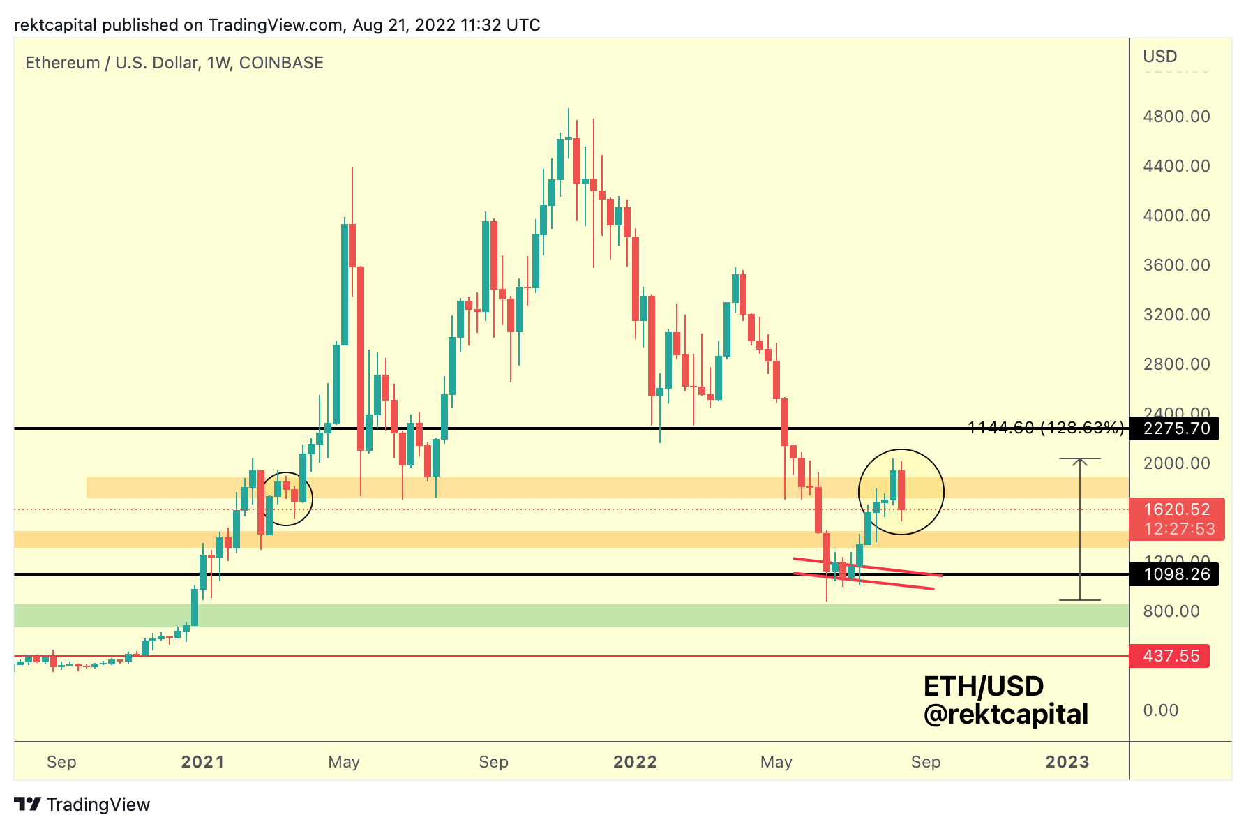 Ethereum dolar