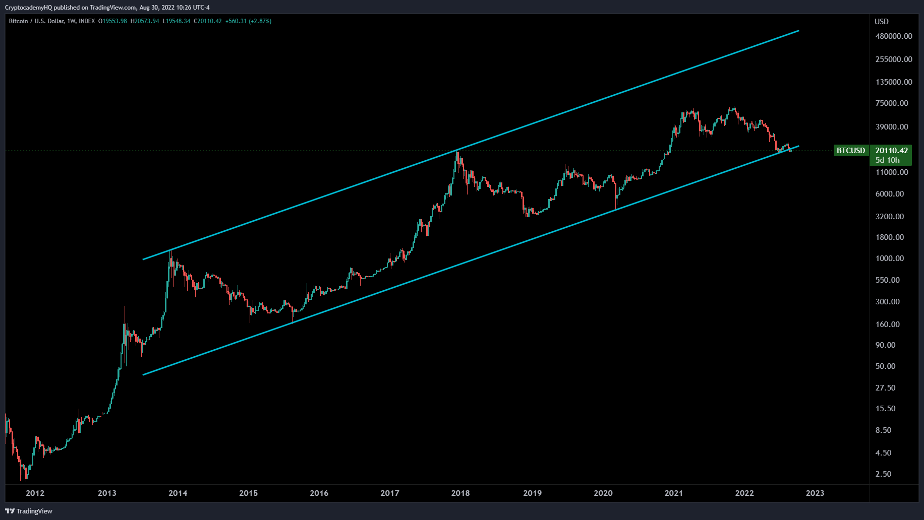 Bitcoin dolar