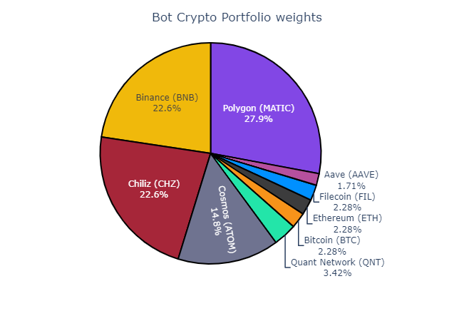 Bot portfoyü