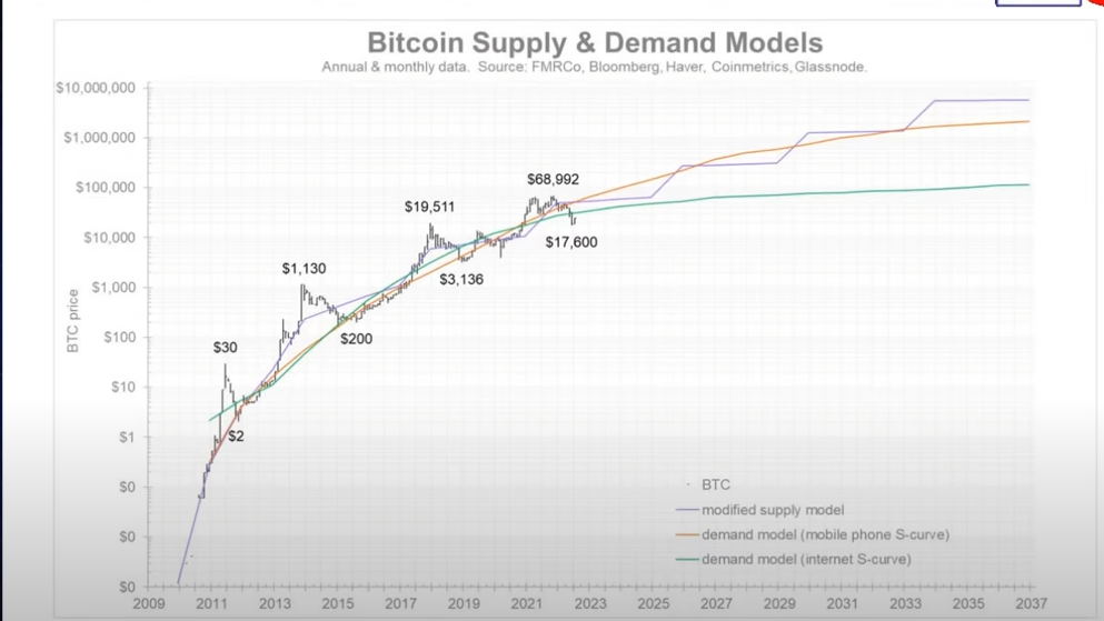 Bitcoin models