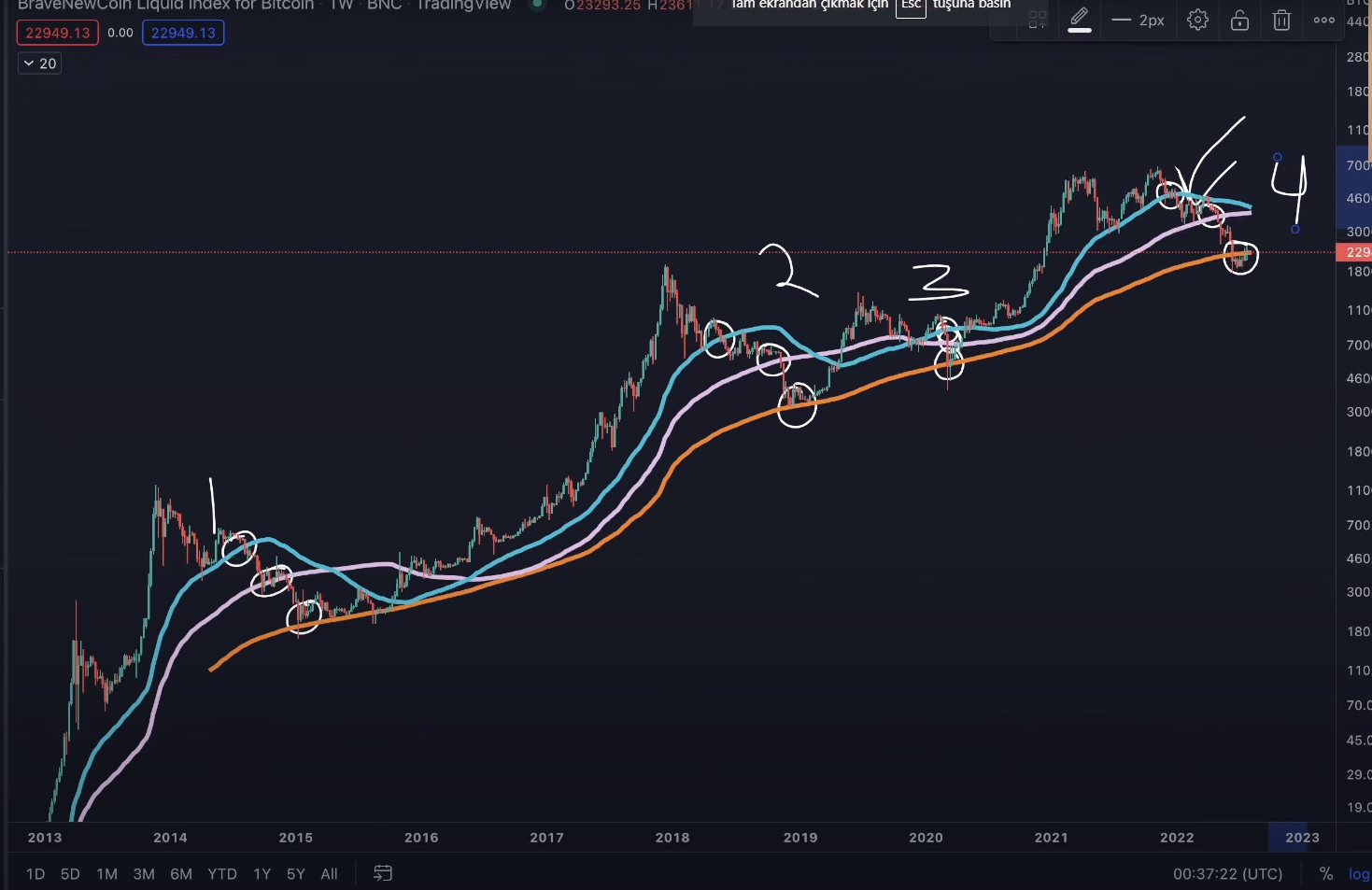 Bitcoin haraketleri