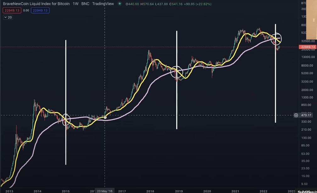 Bitcoin Index