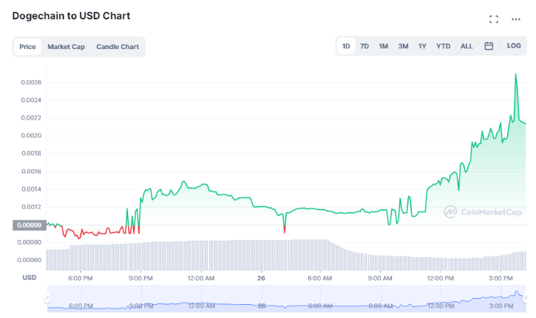 Dogechain