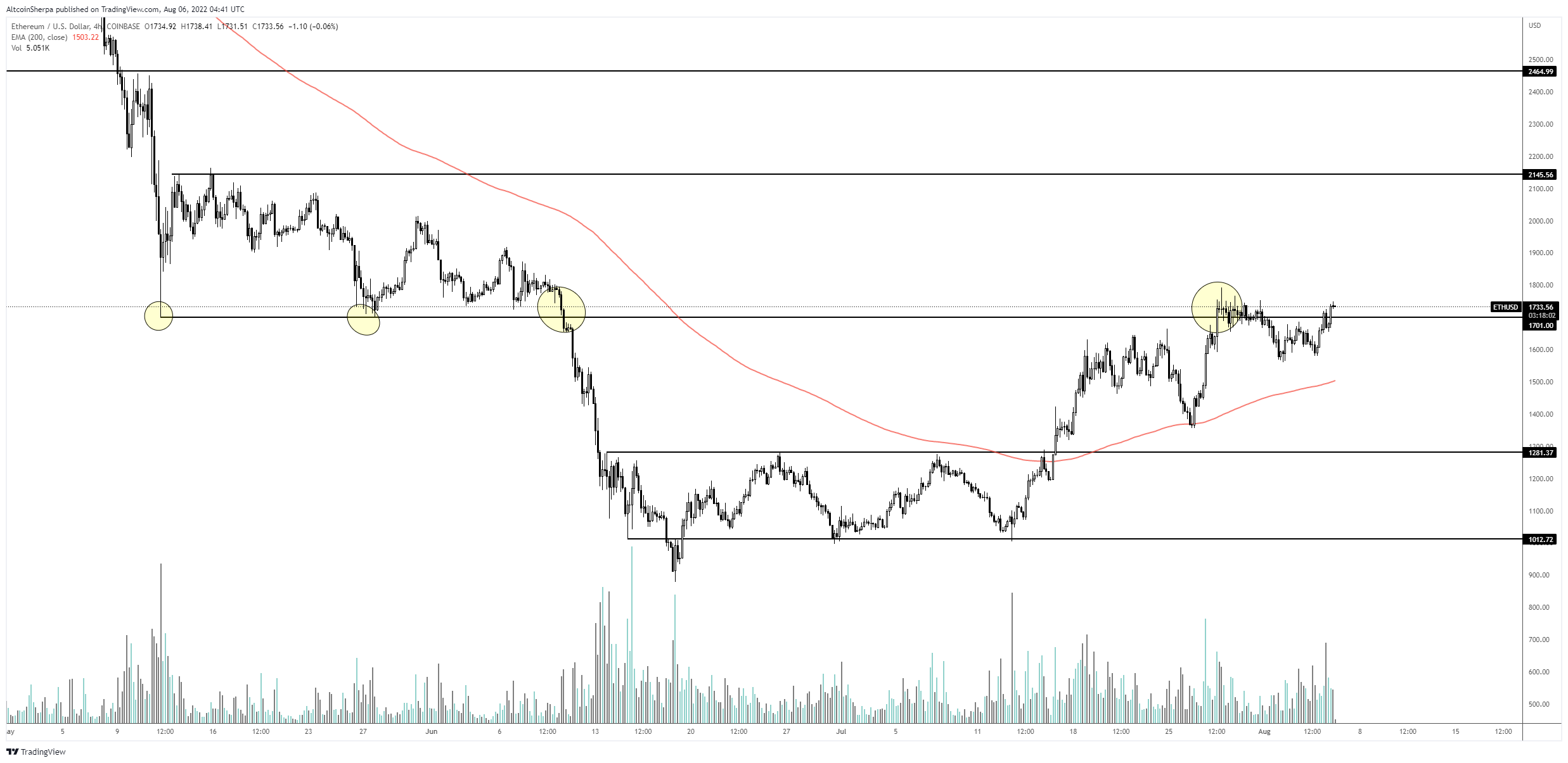 Ethereum analizi